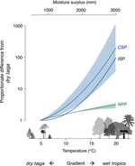 Globally, tree fecundity exceeds productivity gradients